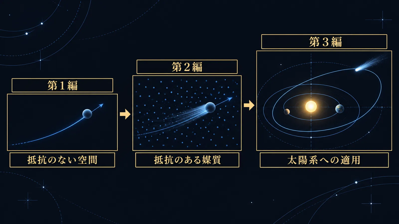 第1編の抵抗のない空間から第2編の抵抗のある媒質、第3編の太陽系への適用へと進む3段階の図