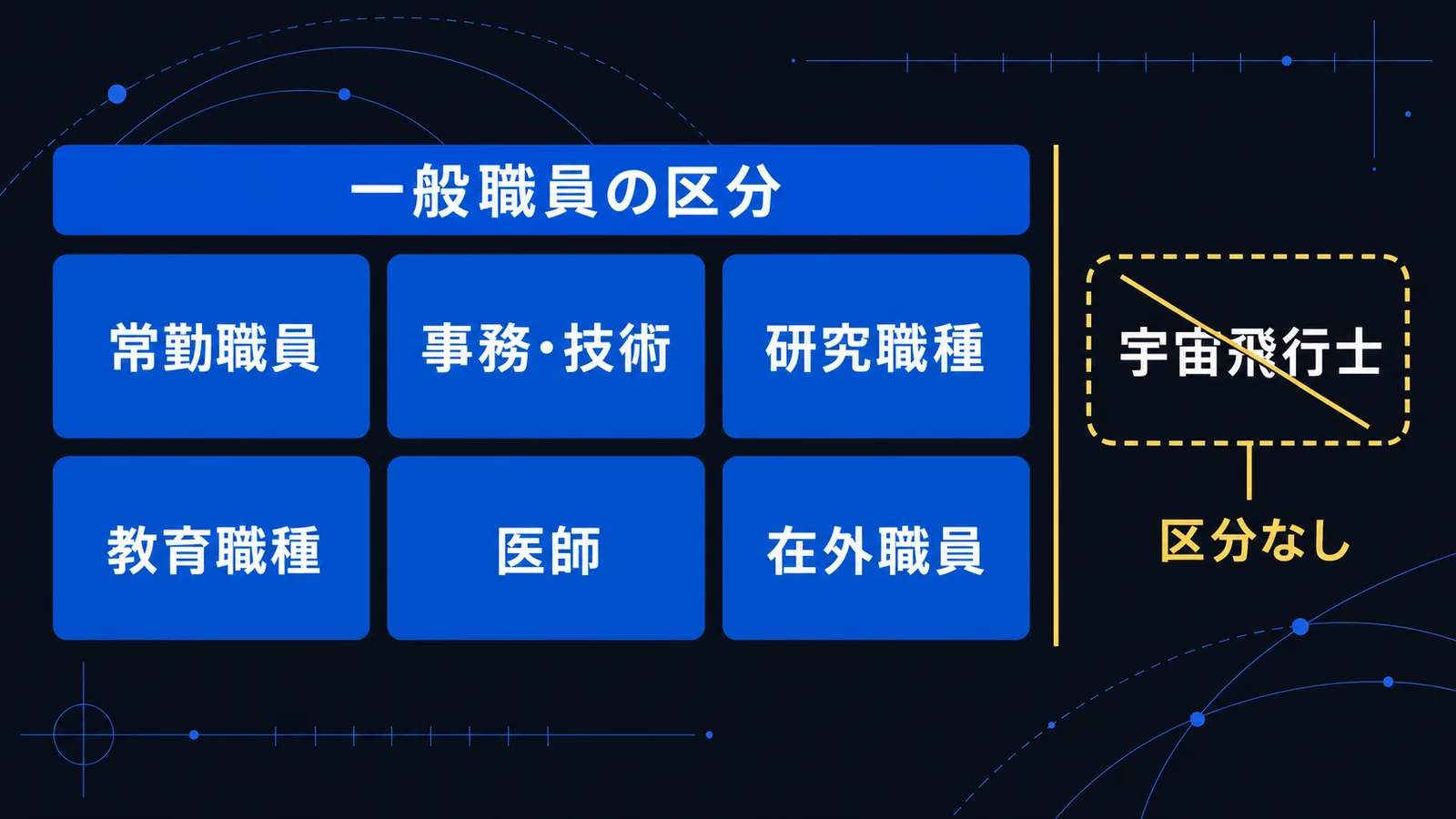 JAXAの一般職員の区分を並べた図。宇宙飛行士の区分が置かれていないことを示している