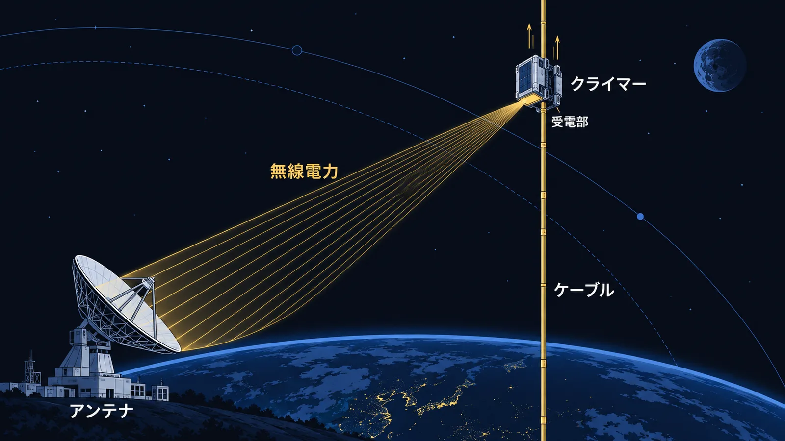 地上のアンテナから電磁波で送られた電力を受けながら、ケーブルを昇るクライマーを示した図