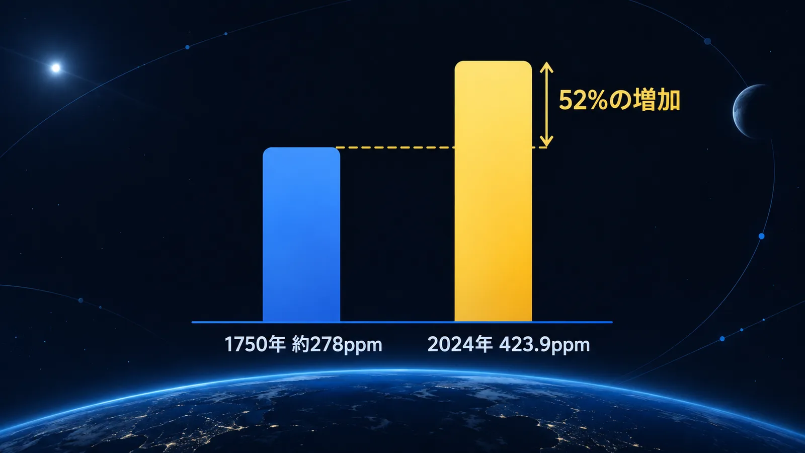 1750年の約278ppmと2024年の423.9ppmを比べた、大気中二酸化炭素濃度の棒グラフ