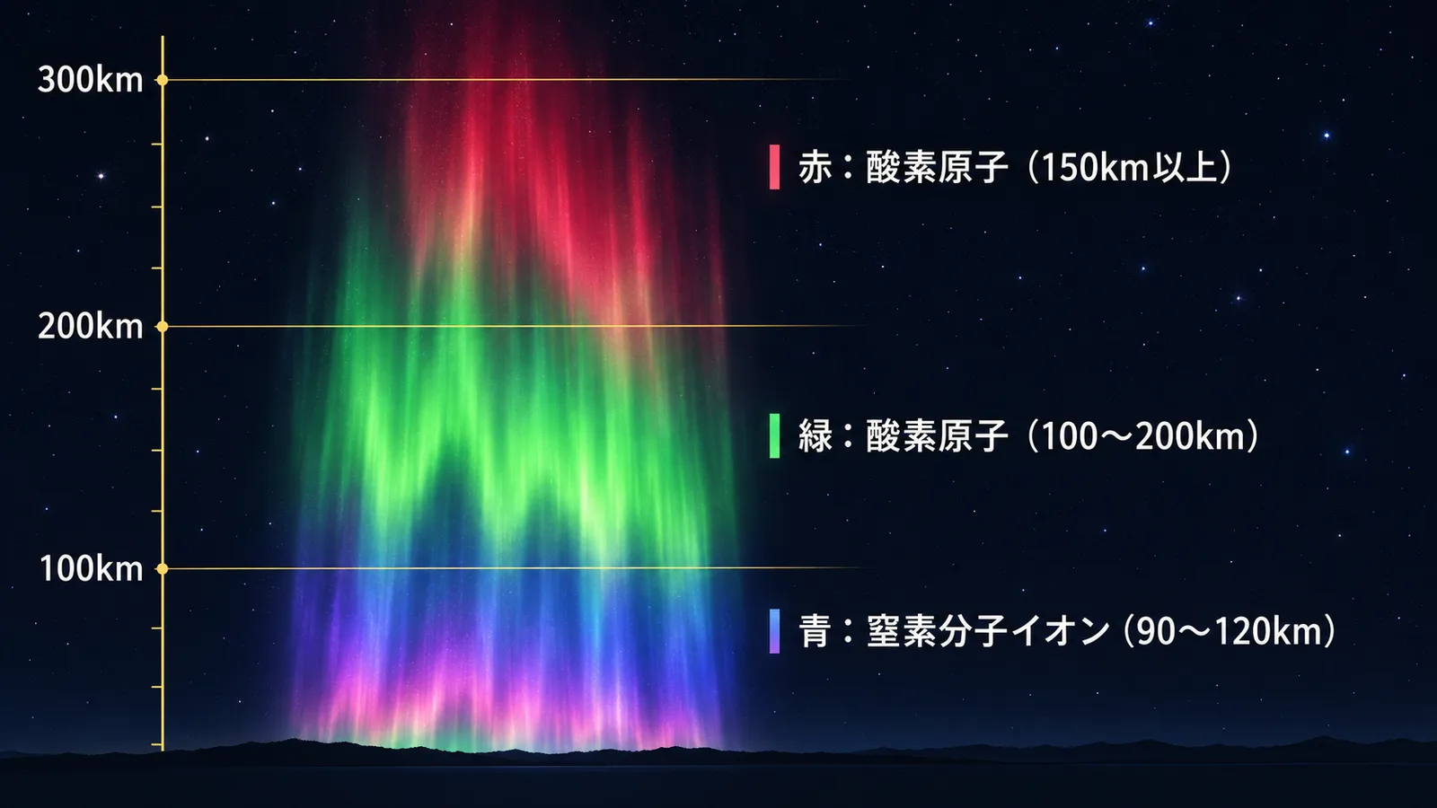 オーロラのカーテンが上から赤、緑、青紫と高さによって色が変わり、それぞれ酸素原子と窒素分子イオンが光っていることを示す図