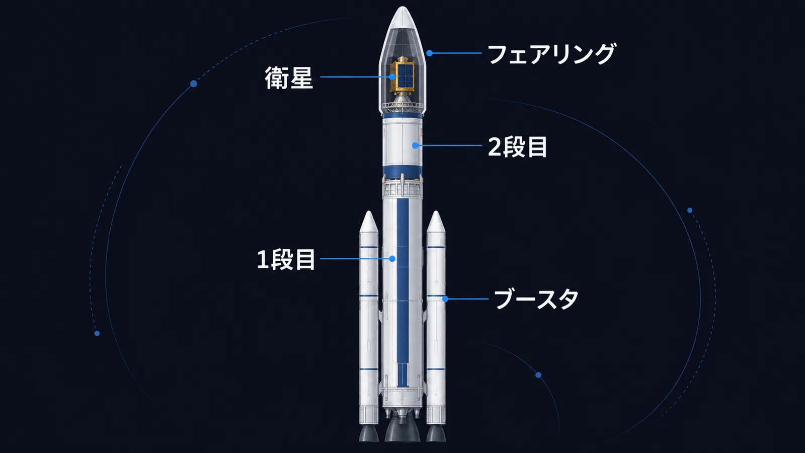 フェアリング、衛星、2段目、1段目、ブースタの位置を示した多段式ロケットの断面図