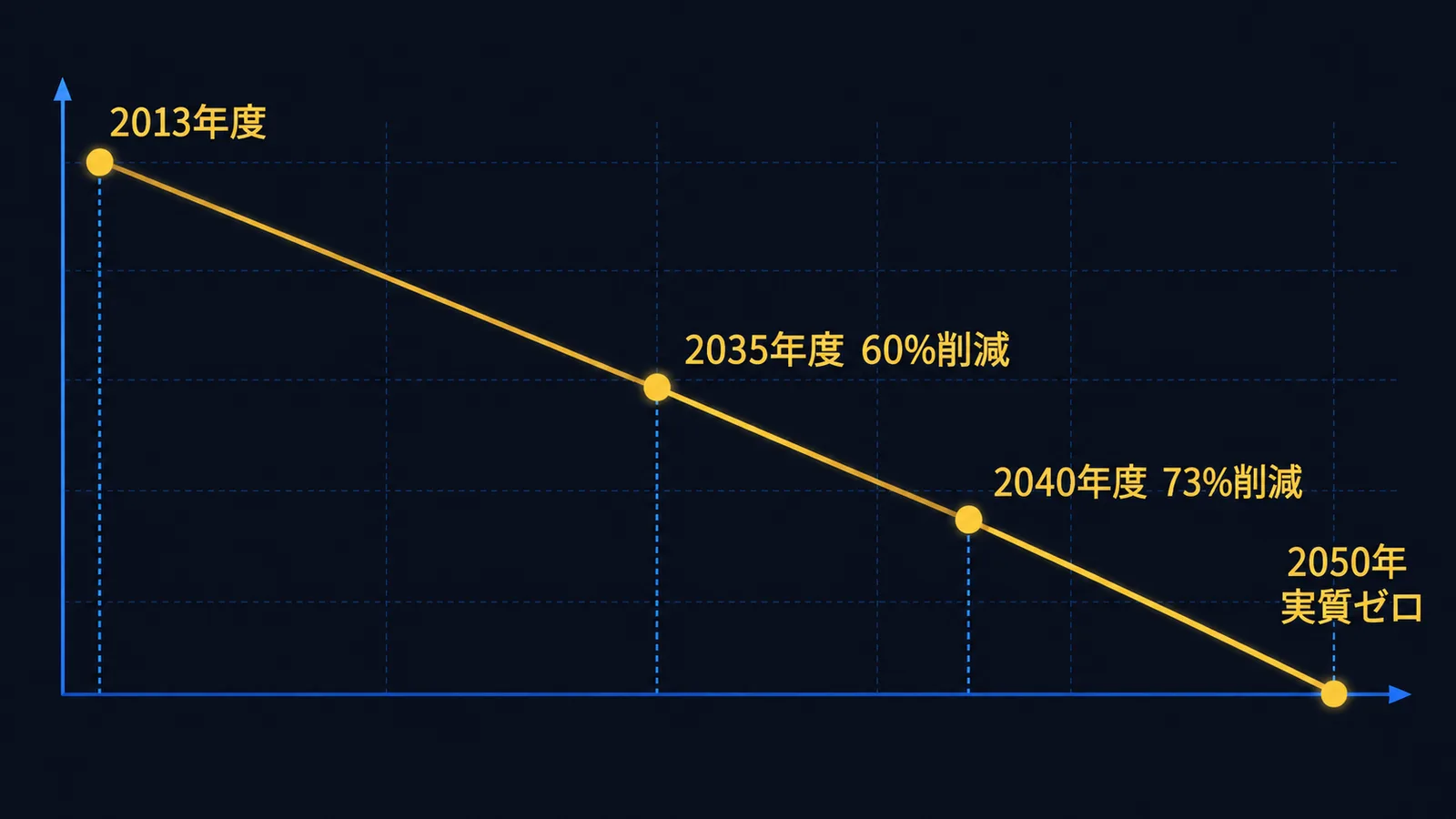 2013年度から2050年の実質ゼロへ向かう直線上に、2035年度60%削減と2040年度73%削減の目標が並ぶ図