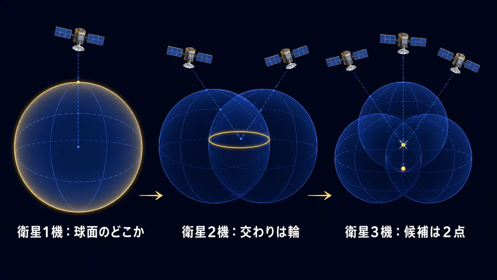 衛星1機・2機・3機で位置の候補が球面から輪、さらに2点へと絞られる過程の図