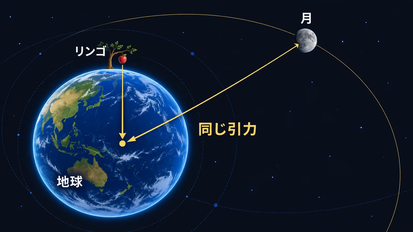 地球に落ちるリンゴと地球を回る月に、同じ向きの引力が働くことを示した図