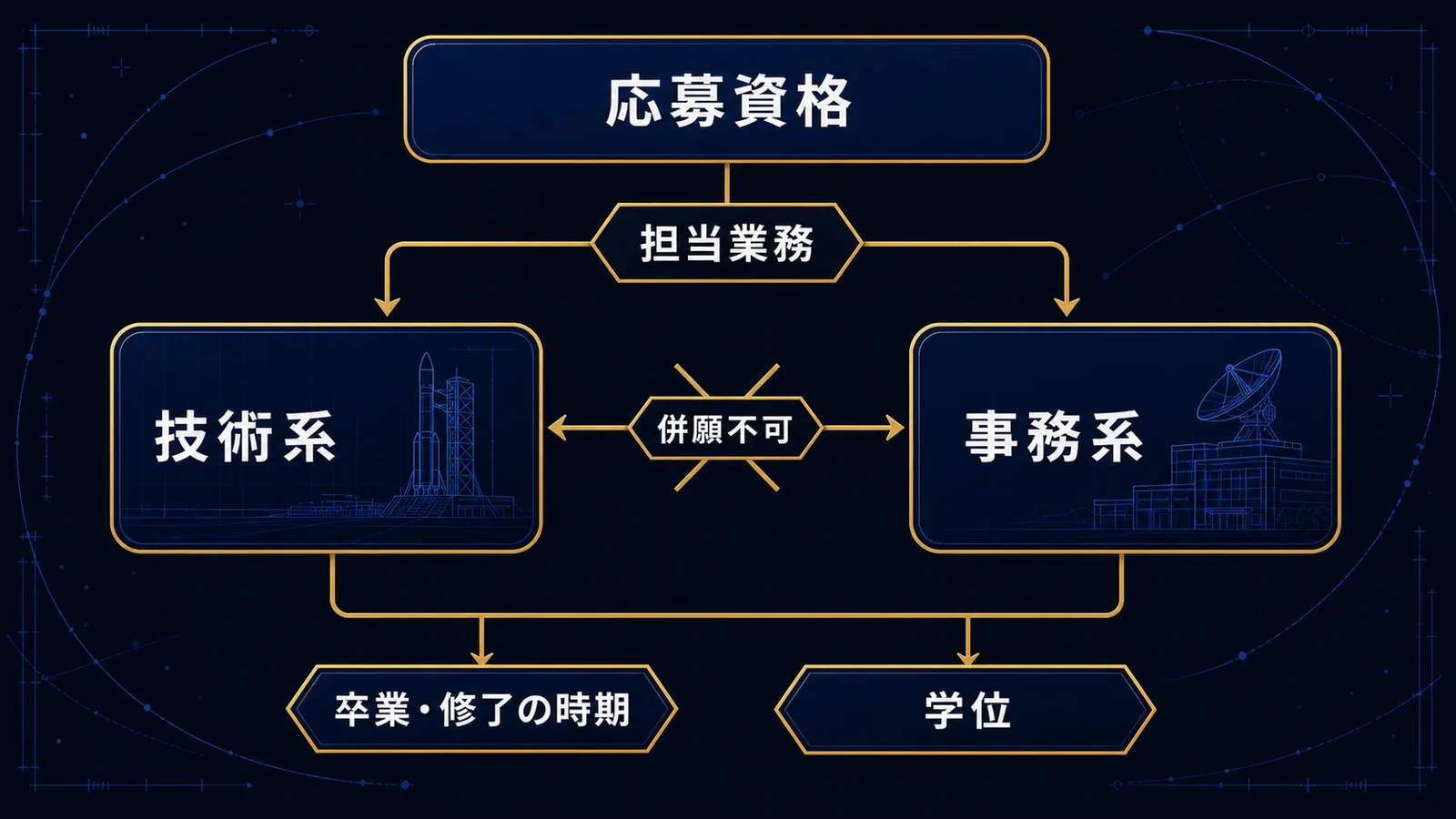 技術系と事務系の2区分と共通の応募資格を示した図解