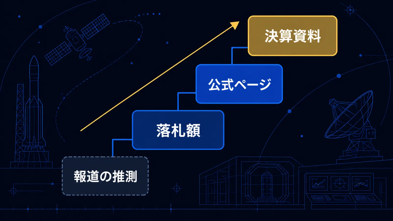 金額の出どころを確度順に並べた階段図。上から決算資料、公式ページ、落札額、報道の推測
