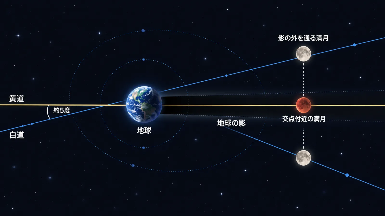 黄道と白道が約5度傾いて交わる様子と、地球の影を通る満月・影の外を通る満月