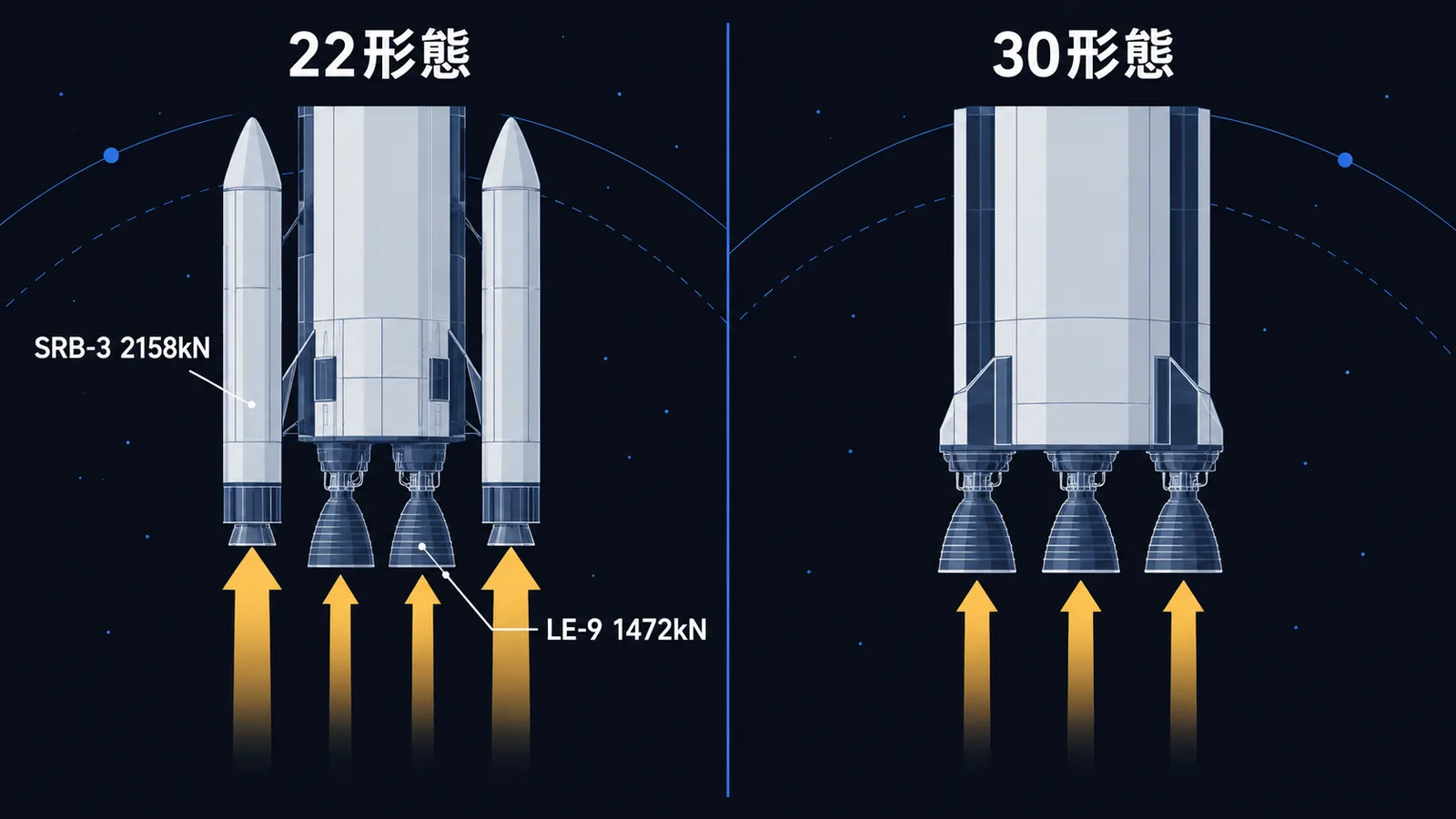 エンジン2基とブースタ2本の22形態と、エンジン3基のみの30形態で、離陸時の推力の出どころを比べた図