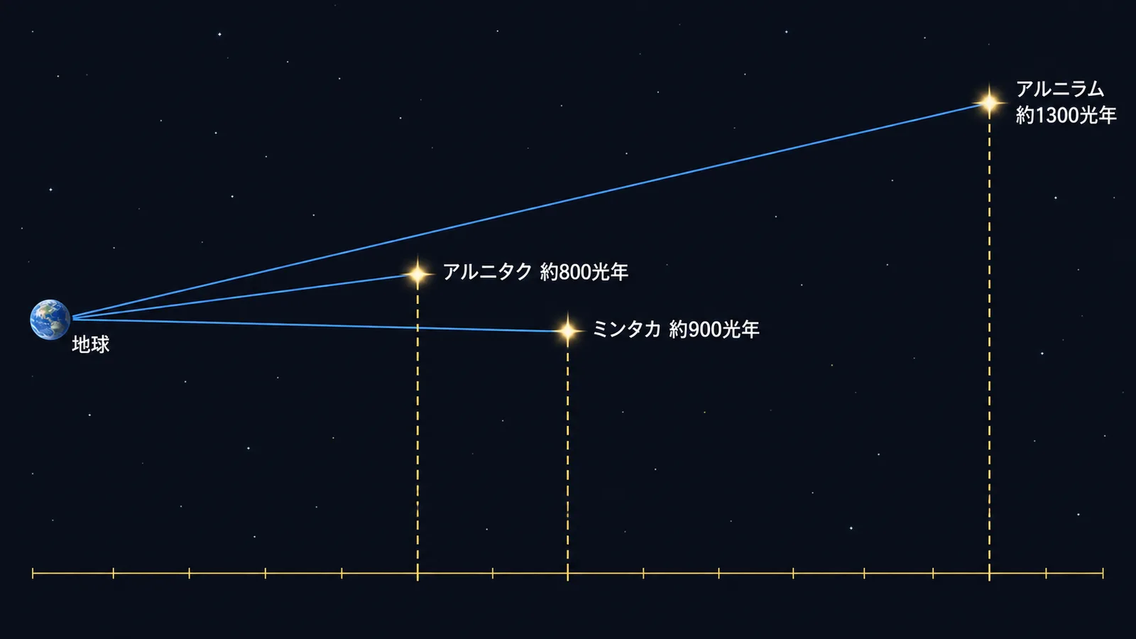 地球から伸びる視線上に、三つ星がそれぞれ異なる距離に配置されている様子を横から見た図解