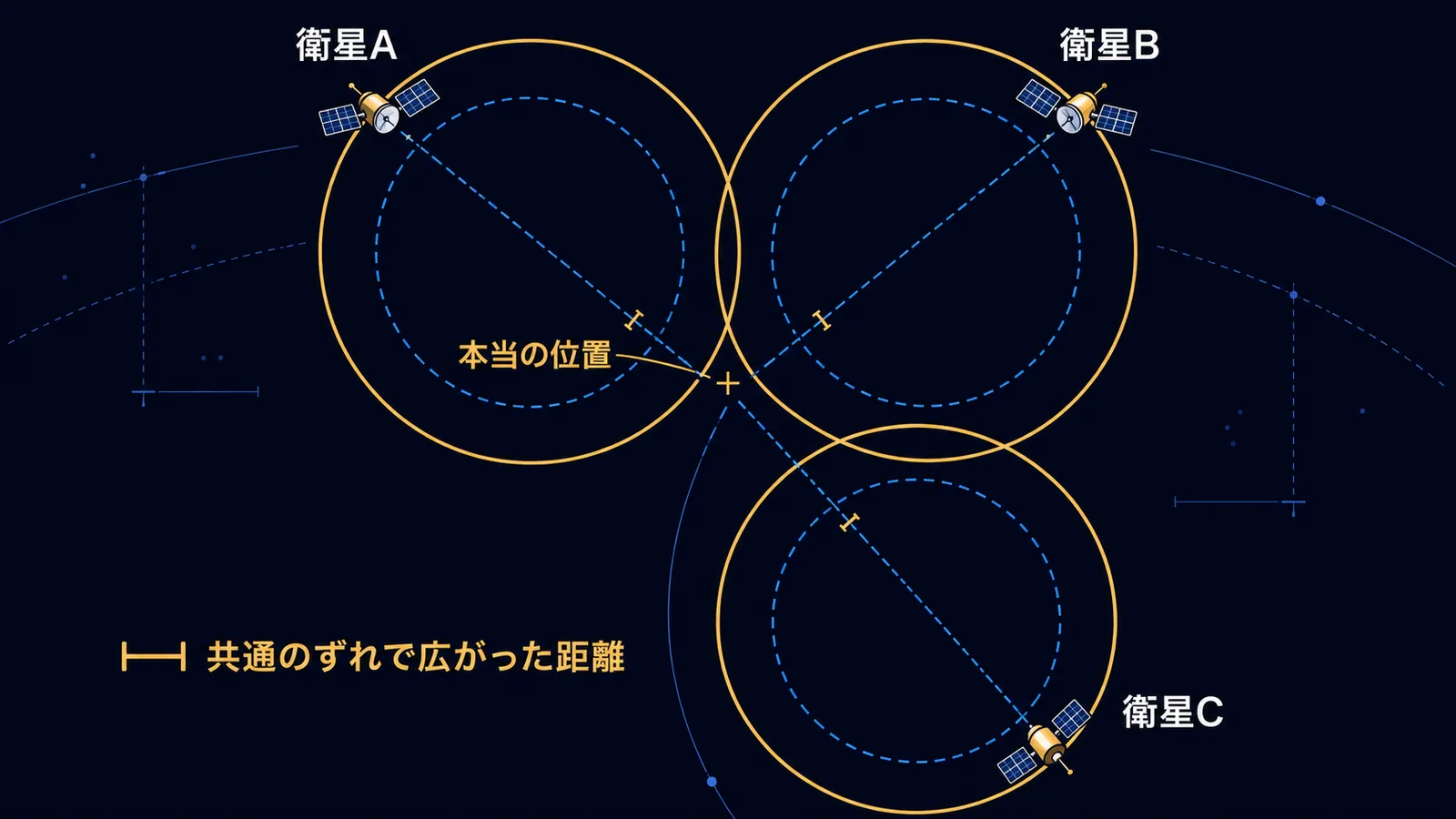 受信機の時計のずれが3つの距離すべてに同じだけ加わり、交点がずれる様子を示した図