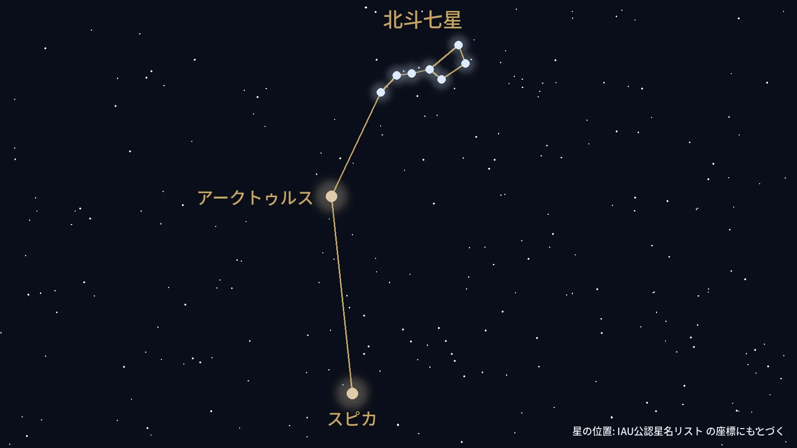 北斗七星からアークトゥルス、スピカへとたどる春の大曲線の星図