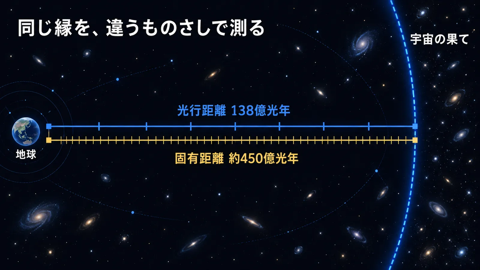 地球から宇宙の果てまで同じ長さの2本の目盛りバーを並べ、目盛りの粗い光行距離では138億光年、目盛りの細かい固有距離では約450億光年と読めることを示した図