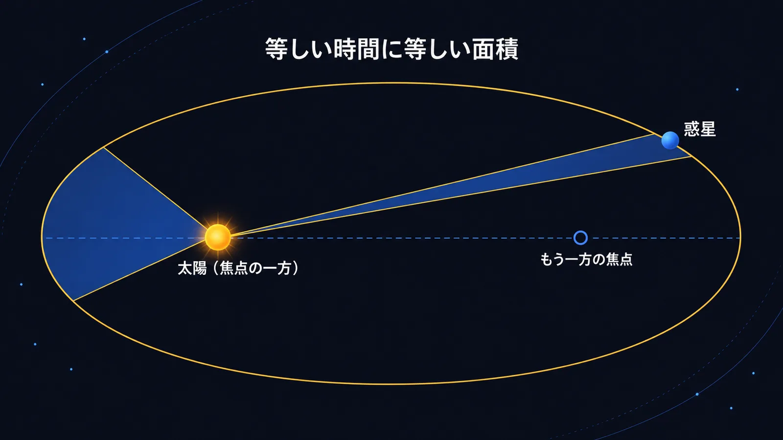 太陽を焦点のひとつとする楕円軌道と、等しい時間に等しい面積をおおう2つの扇形を示した図