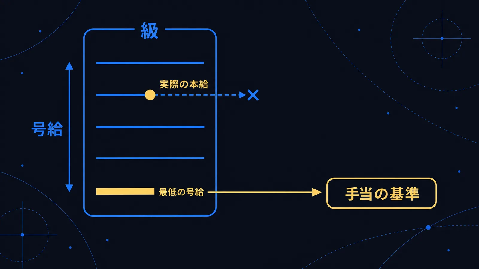 級の中の号給を並べ、最も低い号給が手当の基準になることを示した図