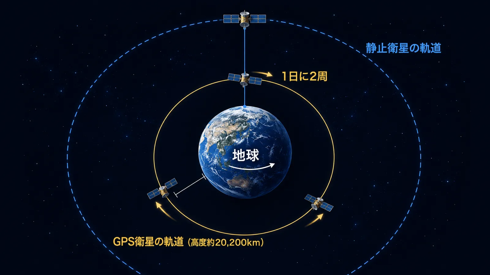 地球を中心に、GPS衛星の中軌道と、その外側にある静止衛星の軌道を比べた図