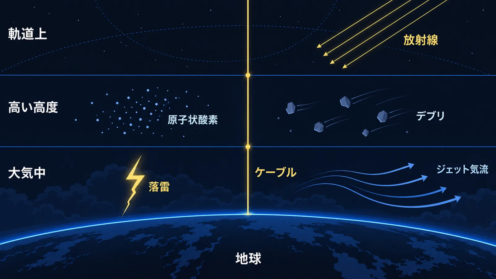 地上から軌道上まで伸びるケーブルに対し、落雷やジェット気流、原子状酸素、デブリ、放射線が高度ごとに異なる場所で影響することを示した図