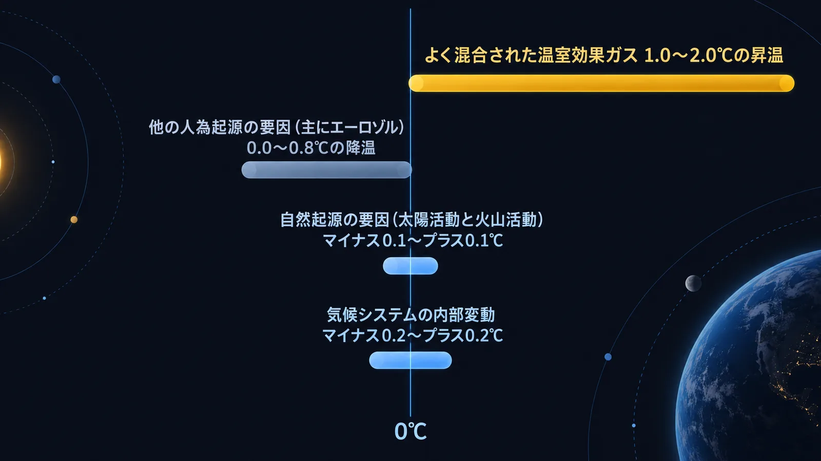温室効果ガス、エーロゾルなど、自然起源の要因、内部変動の4つについて、世界平均気温への寄与の推定範囲を横棒で比べた図