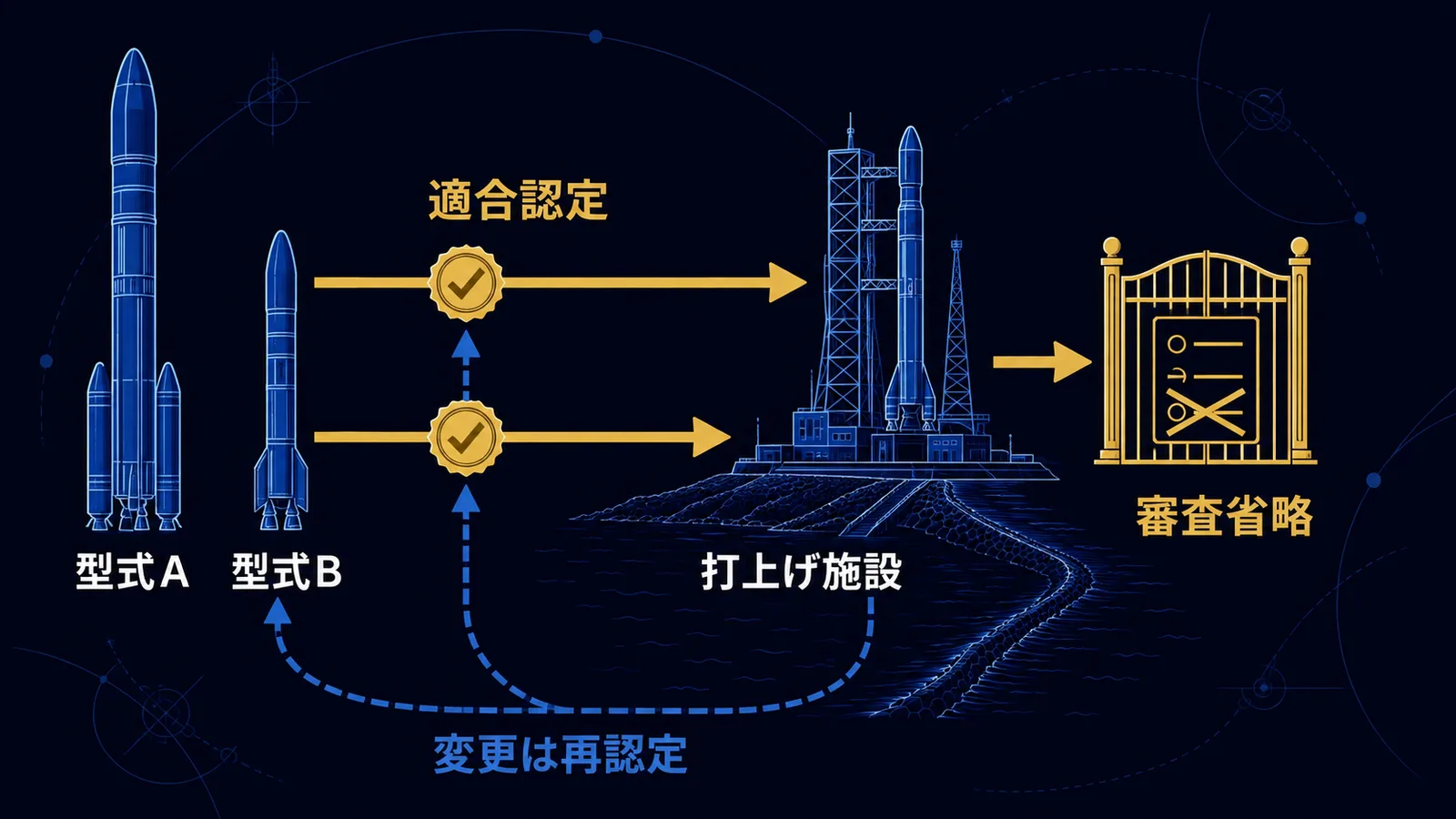 ロケットの型式ごとに打上げ施設の適合認定を受ける流れを示した図解