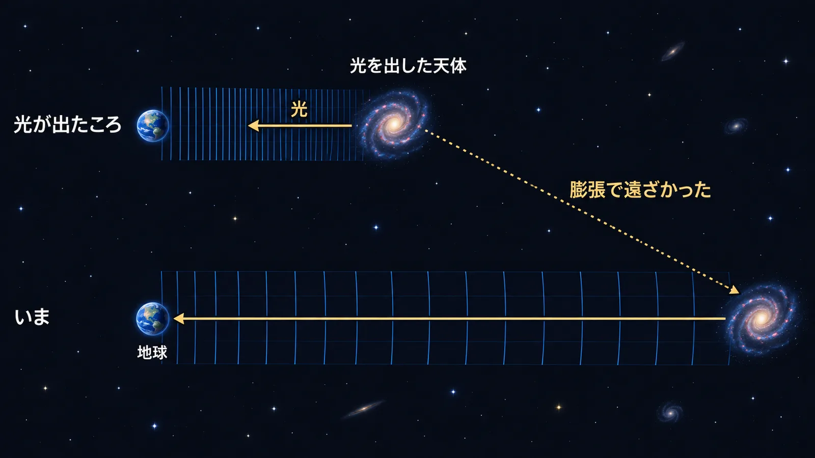 上段に光が出たころの近い地球と天体、下段にいまの遠く離れた地球と天体を並べ、その間の格子が広がって天体が遠ざかったことを示した図