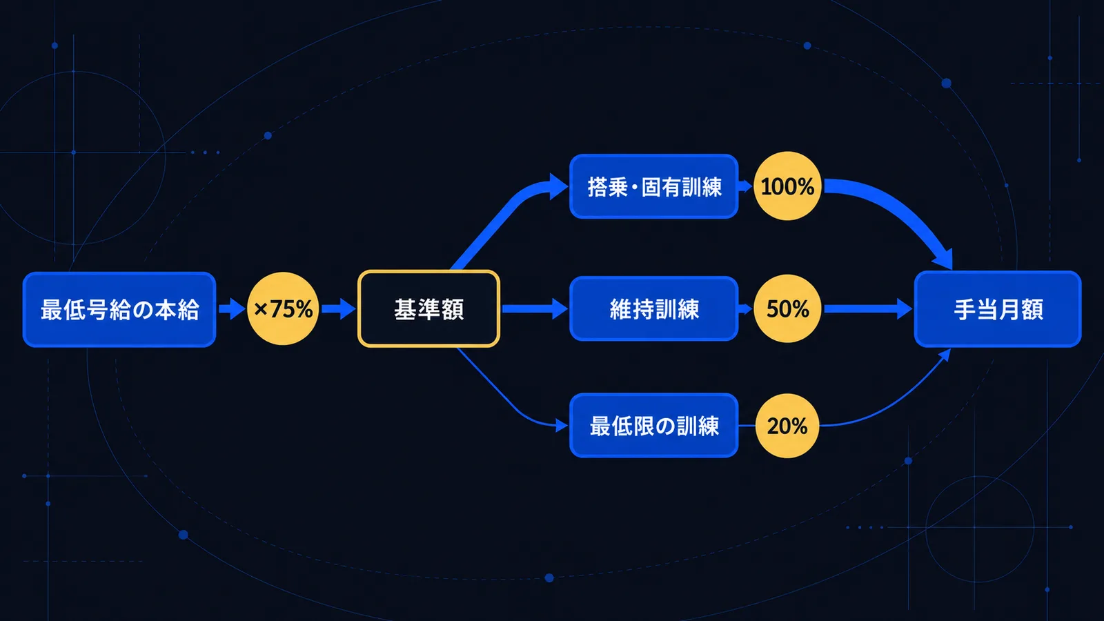 最低号給の本給に75%を掛け、業務内容に応じた割合を掛けて宇宙飛行士手当が決まる流れの図
