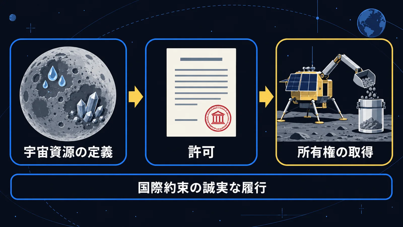 宇宙資源の定義、許可、所有権の取得という3段階と、その土台に置かれた国際約束の履行への留意を示す図解