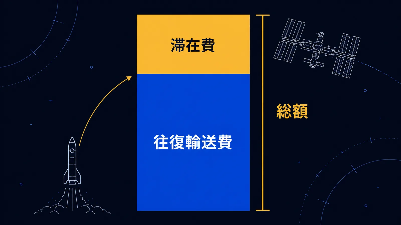 往復輸送費の上に滞在費が積み上がるISS滞在型の費用構造を示した積み上げ図