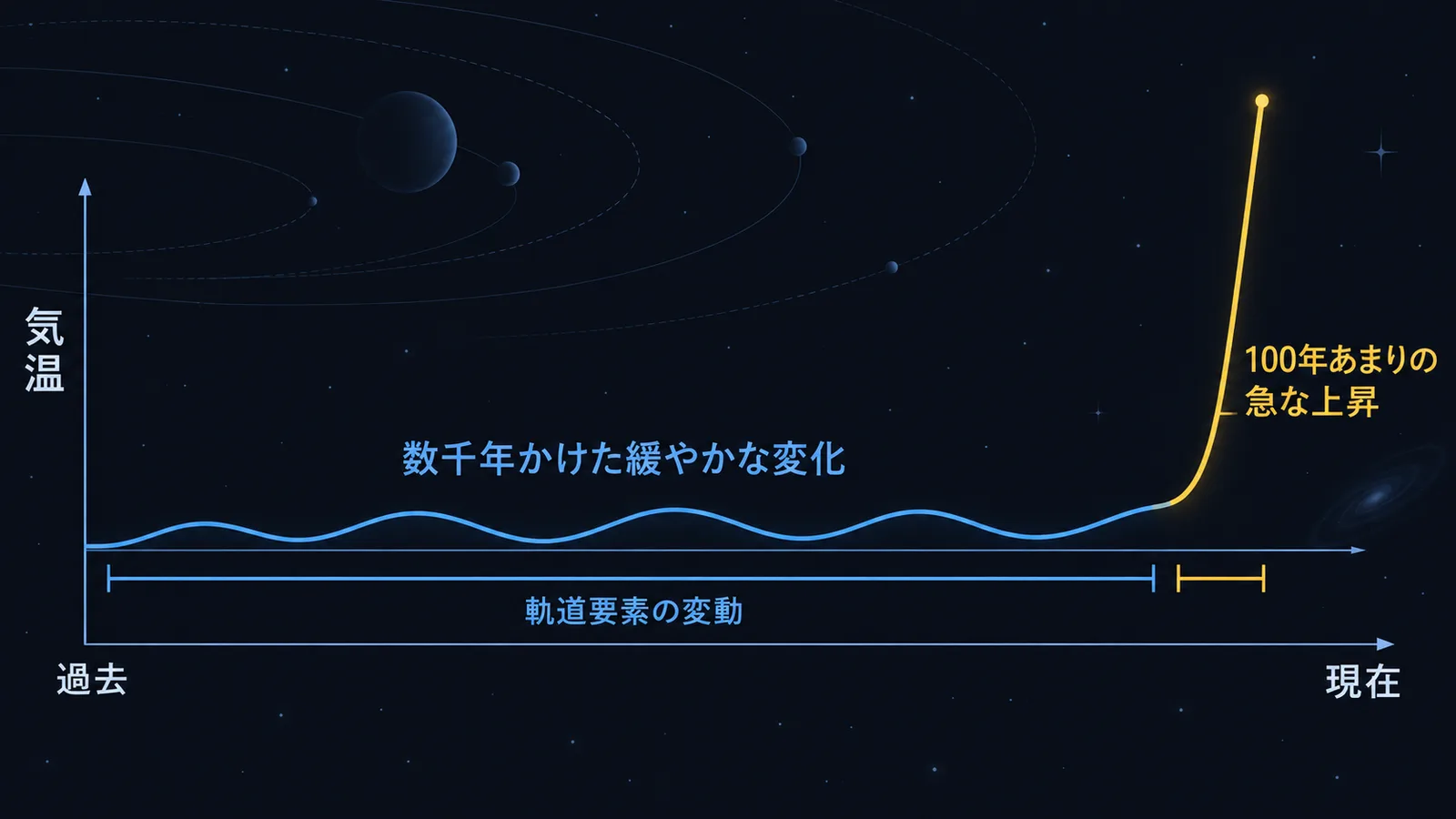 過去の緩やかな気温変動と、近年の急激な上昇の進み方の違いを1本の曲線で示した模式図