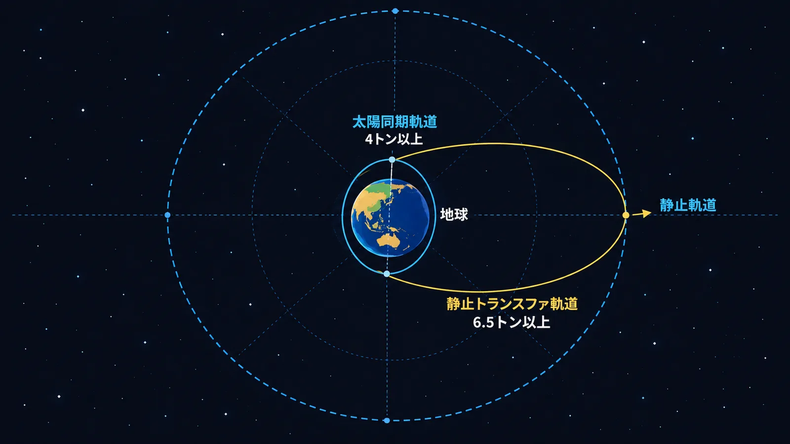 地球のまわりの太陽同期軌道と静止トランスファ軌道、その先の静止軌道を示し、それぞれの打ち上げ能力を添えた図
