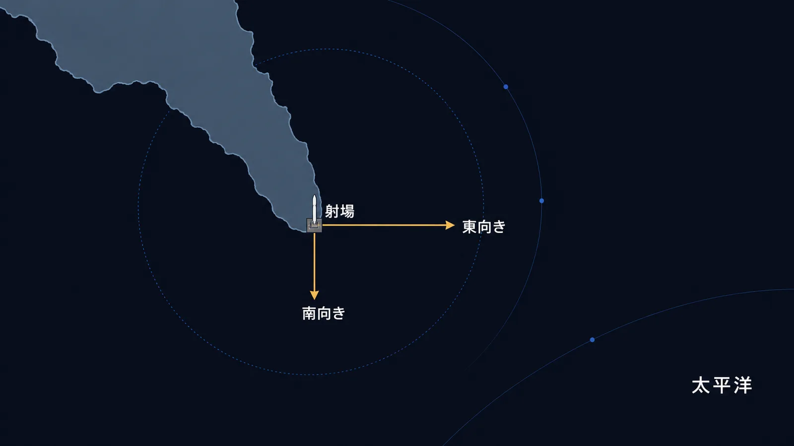 本州最南端の射場から南向きと東向きに海へ開けた打ち上げ方向を示す模式図