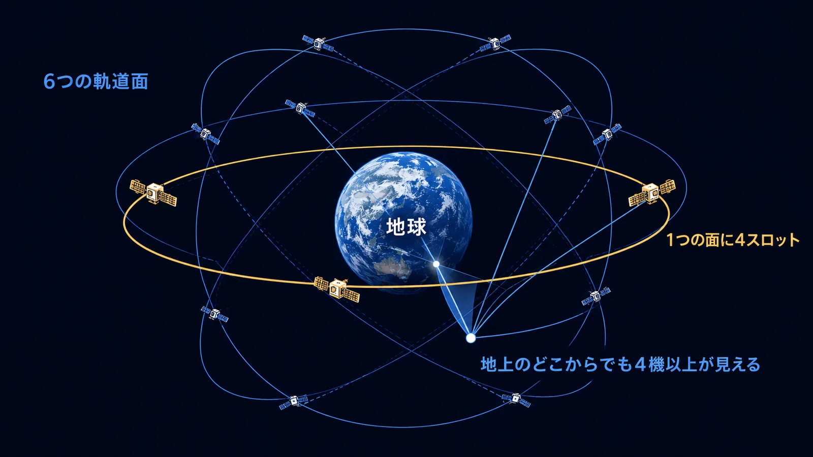 地球を囲む6つの軌道面と各面4スロットの配置、地上から複数機が見える様子を示した図