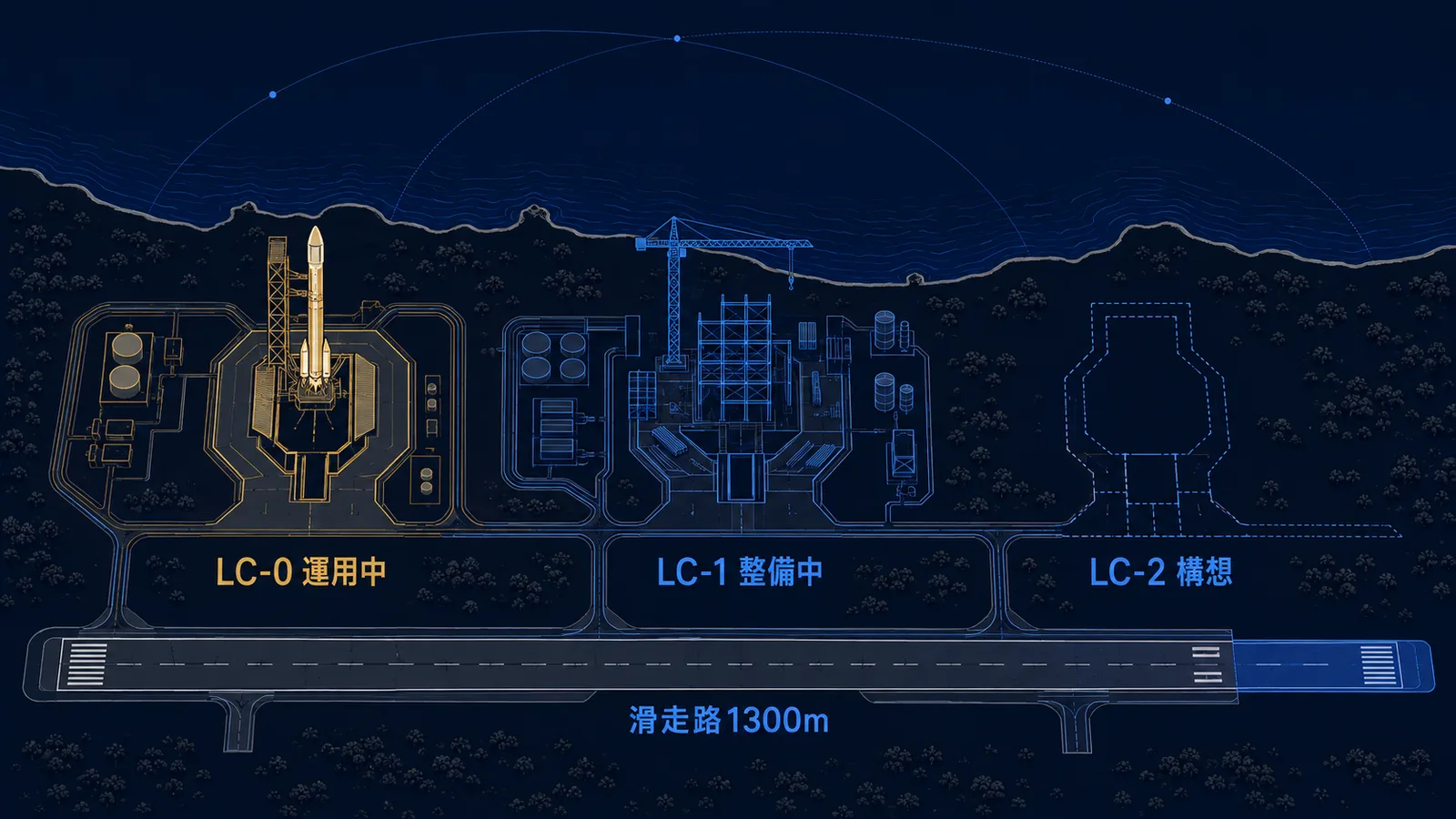 北海道スペースポートのLC-0・LC-1・LC-2の整備段階と1300mの滑走路を示した図解