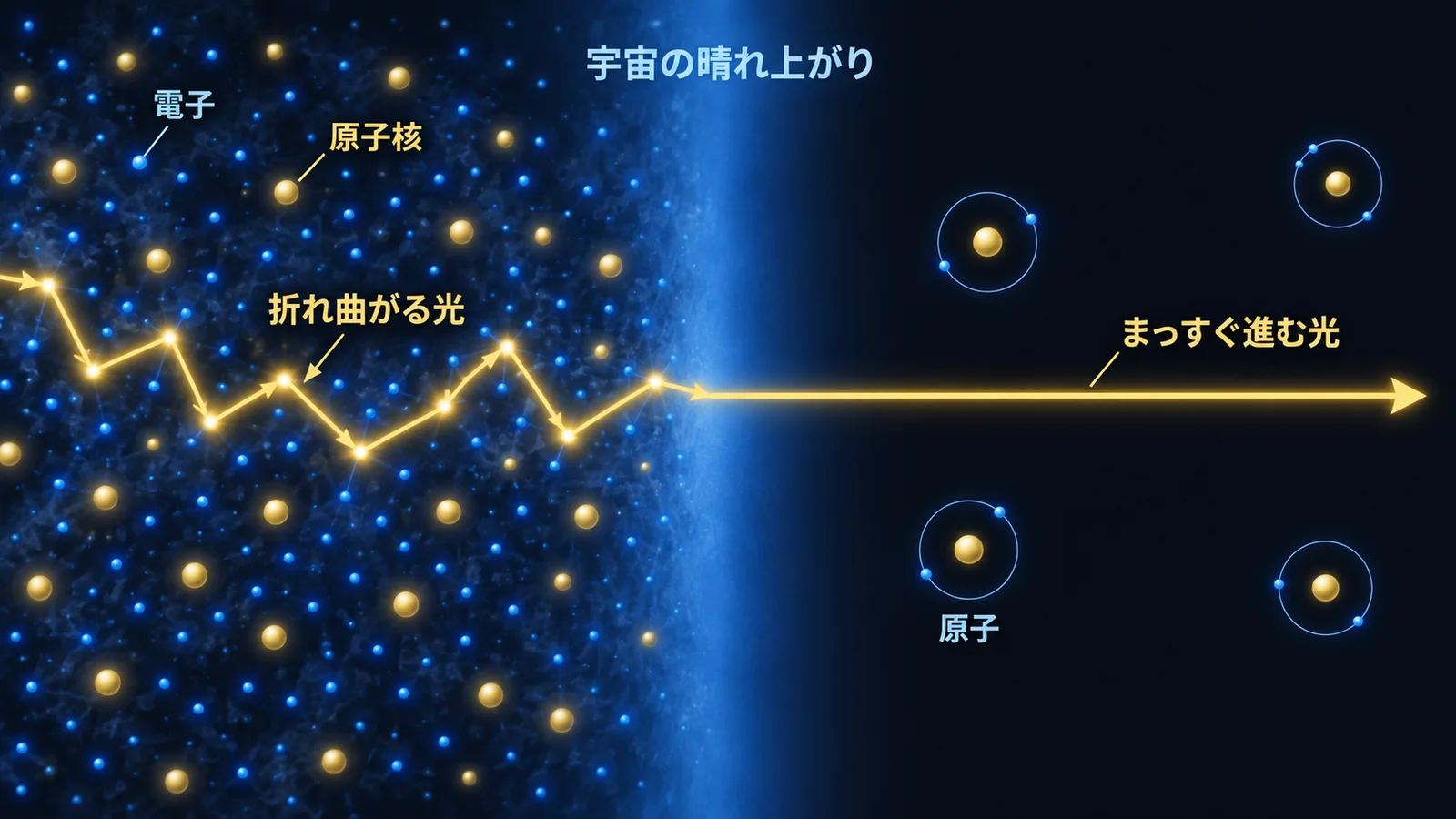 左側で電子にぶつかって折れ曲がっていた光が、原子ができた右側ではまっすぐ進むようになる様子を示した図