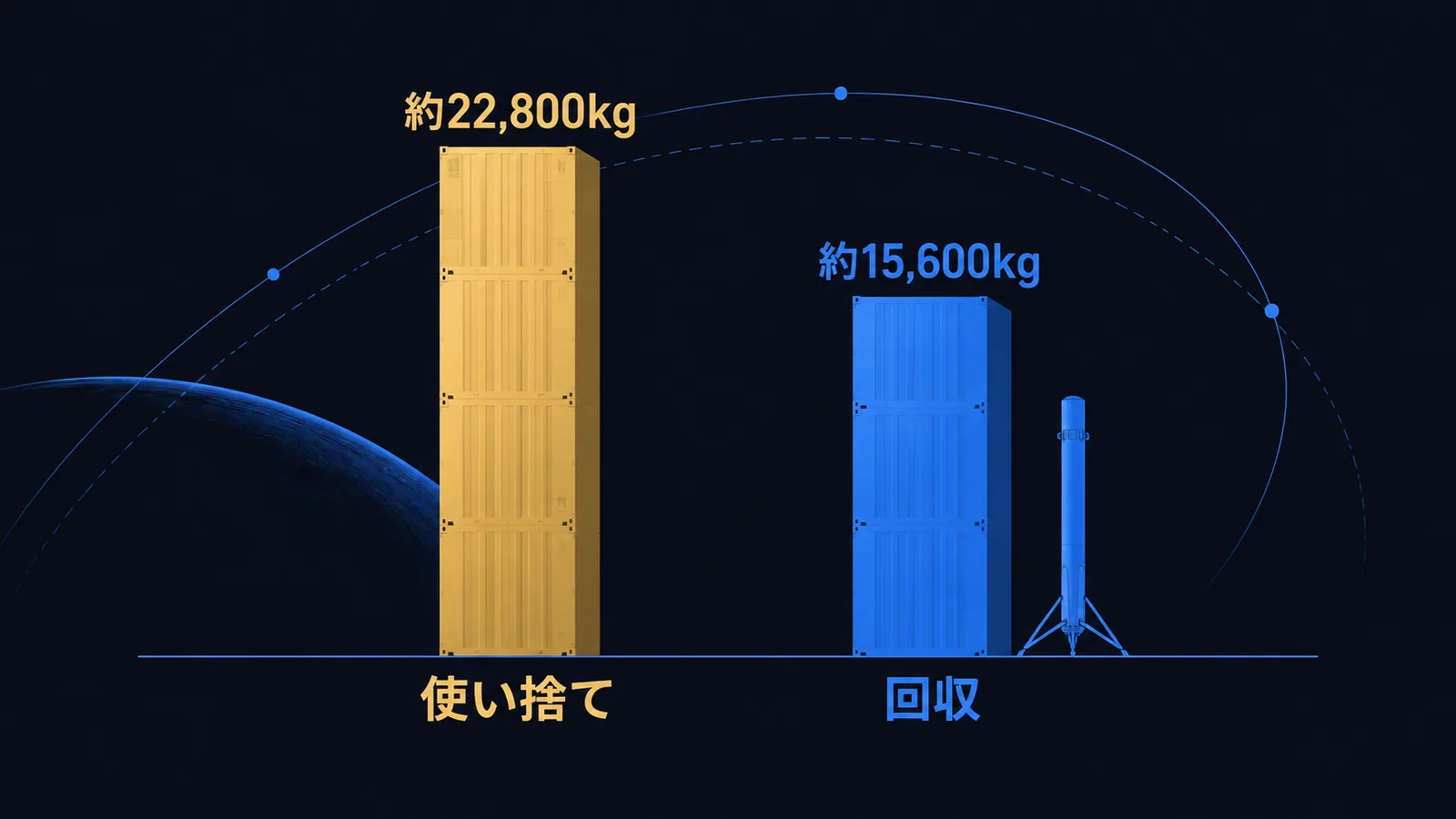 第1段を使い捨てる場合と回収する場合で、低軌道へ運べる質量を比べた棒グラフ