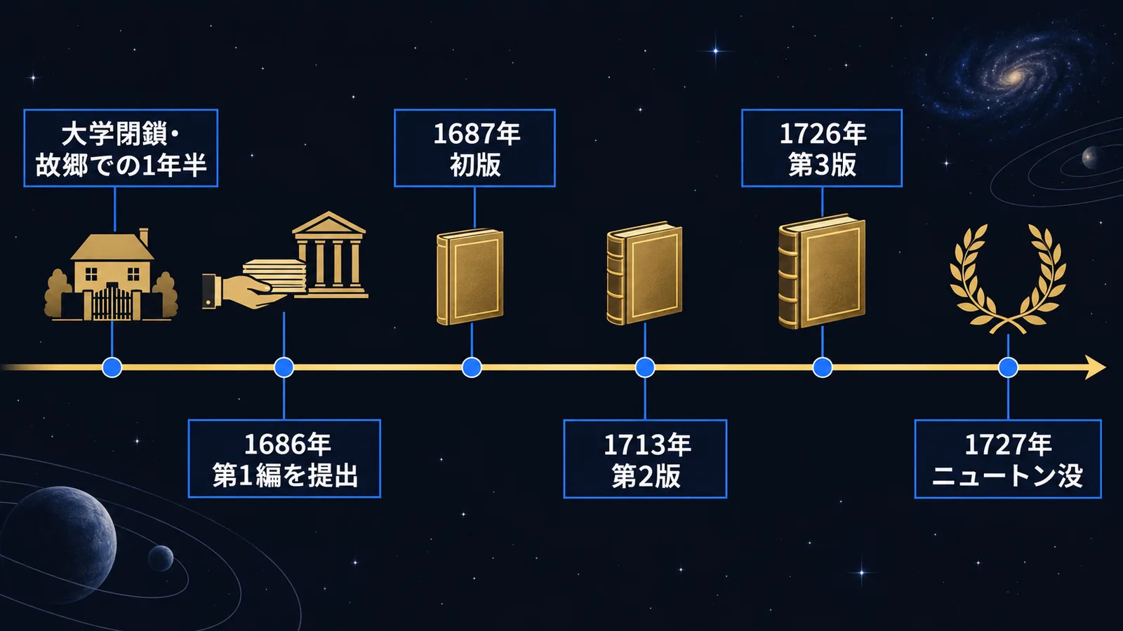 大学閉鎖から初版1687年、第2版1713年、第3版1726年までの出版の流れを示した年表