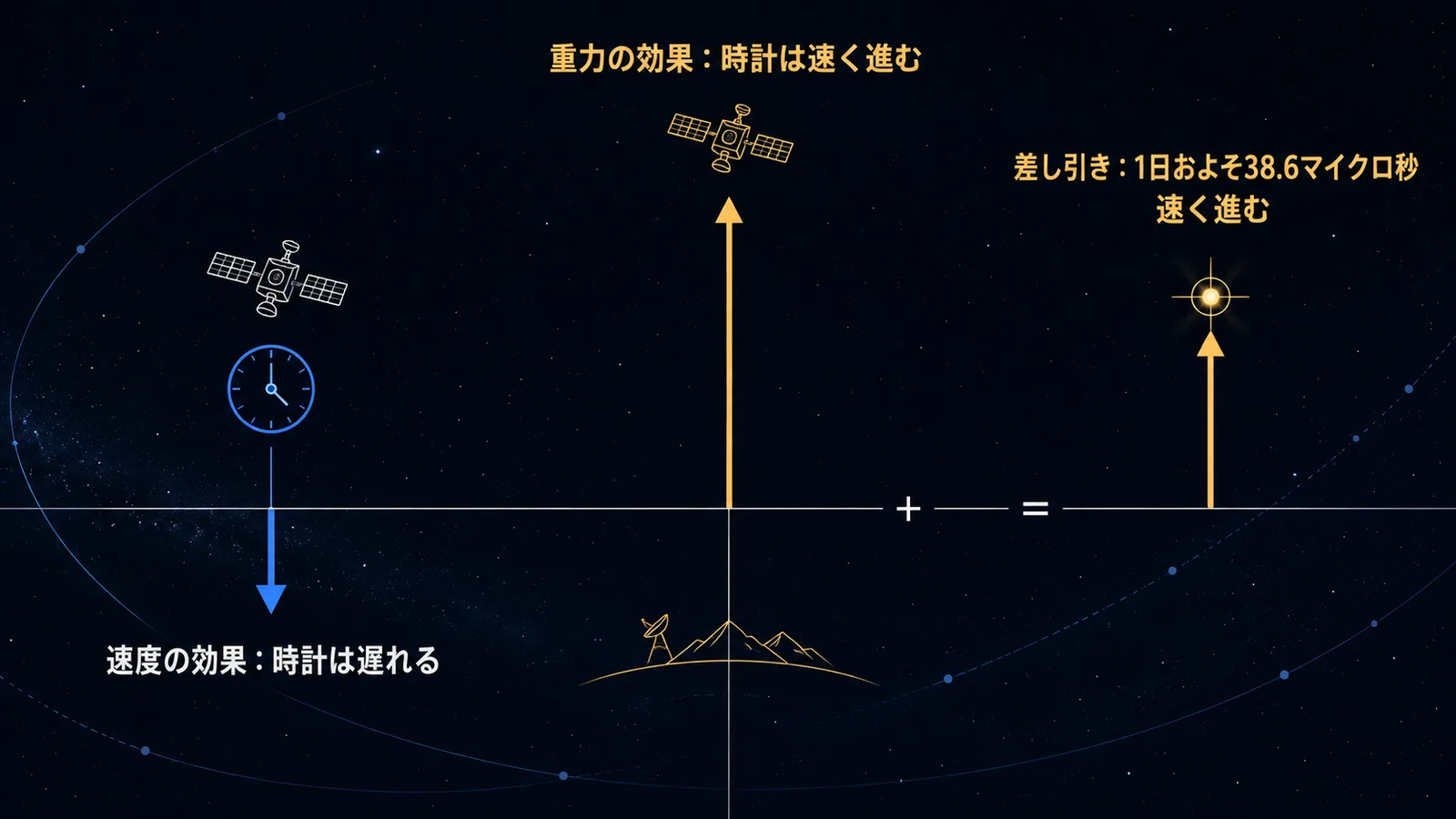 速度による時計の遅れと重力による進みが差し引きされ、衛星の時計が速く進むことを示した図