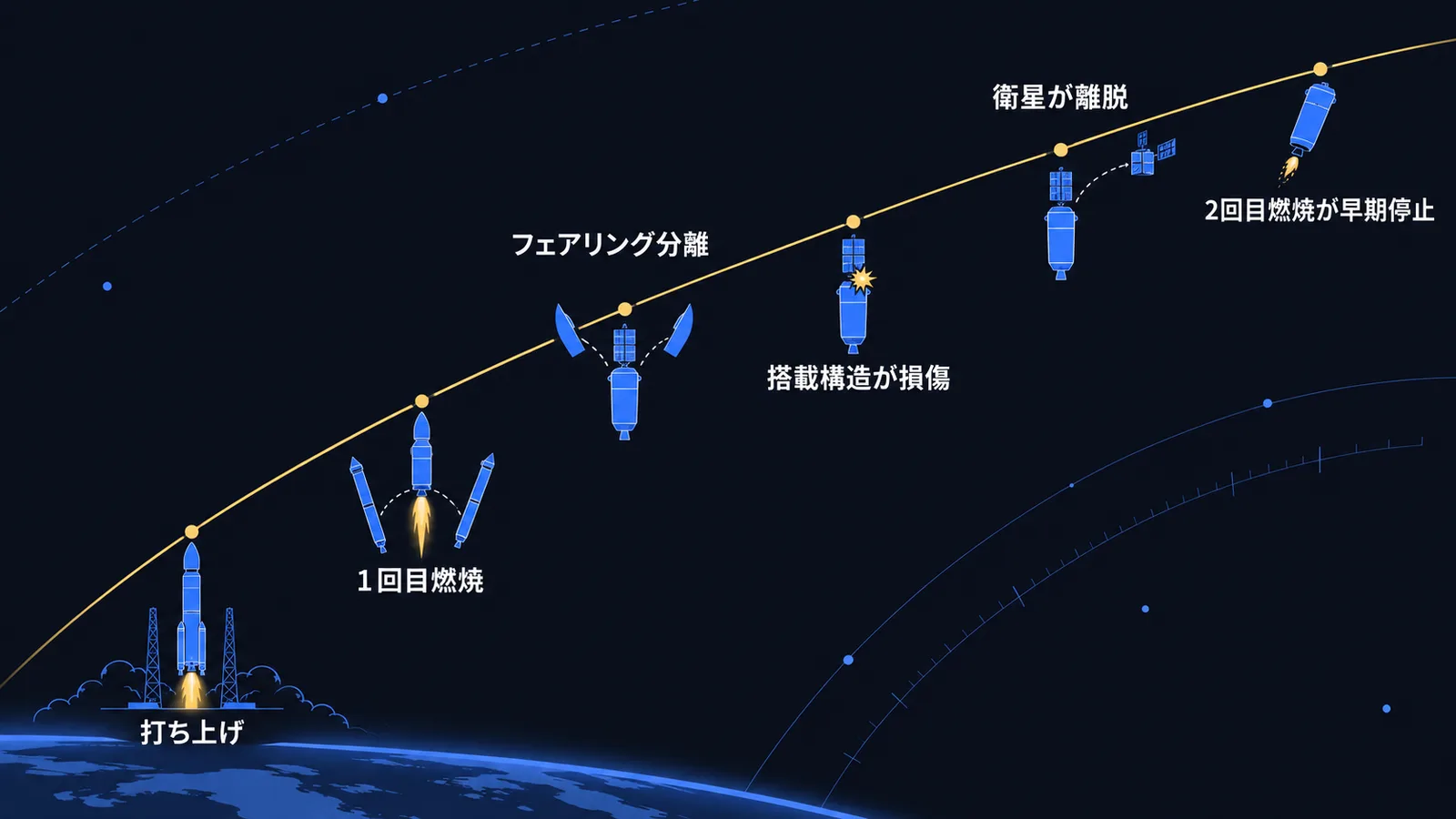 8号機の飛行の時系列図。打ち上げから1回目燃焼、フェアリング分離、搭載構造の損傷、衛星の離脱、2回目燃焼の早期停止まで