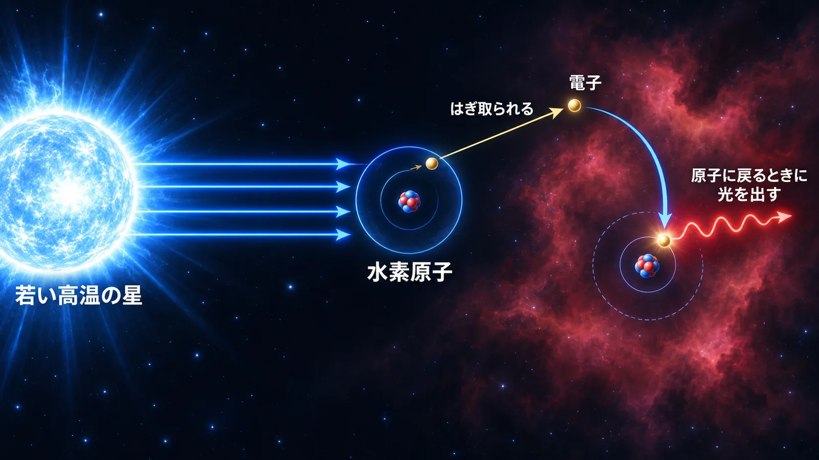 高温の星の光で水素原子から電子がはぎ取られ、電子が原子に戻るときに光が出る仕組みの図解