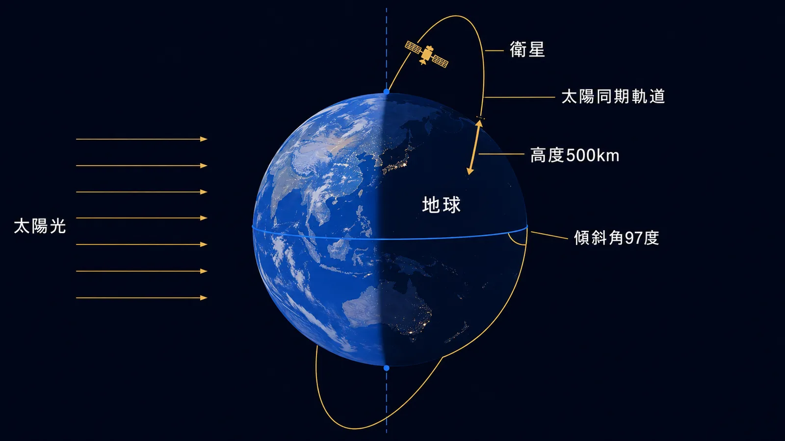 地球の極付近を通る太陽同期軌道と、軌道傾斜角97度・高度500kmの関係を示した図解