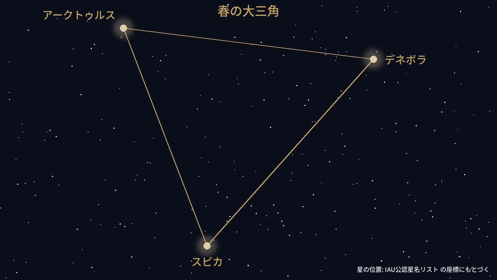 アークトゥルス・スピカ・デネボラを結んだ春の大三角の星図
