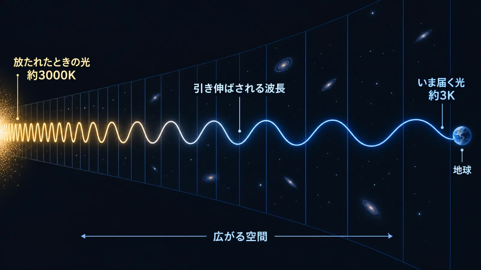 左の短い波長の光が右へ進むにつれて波長が伸び、冷えた光として地球に届く様子を示した図