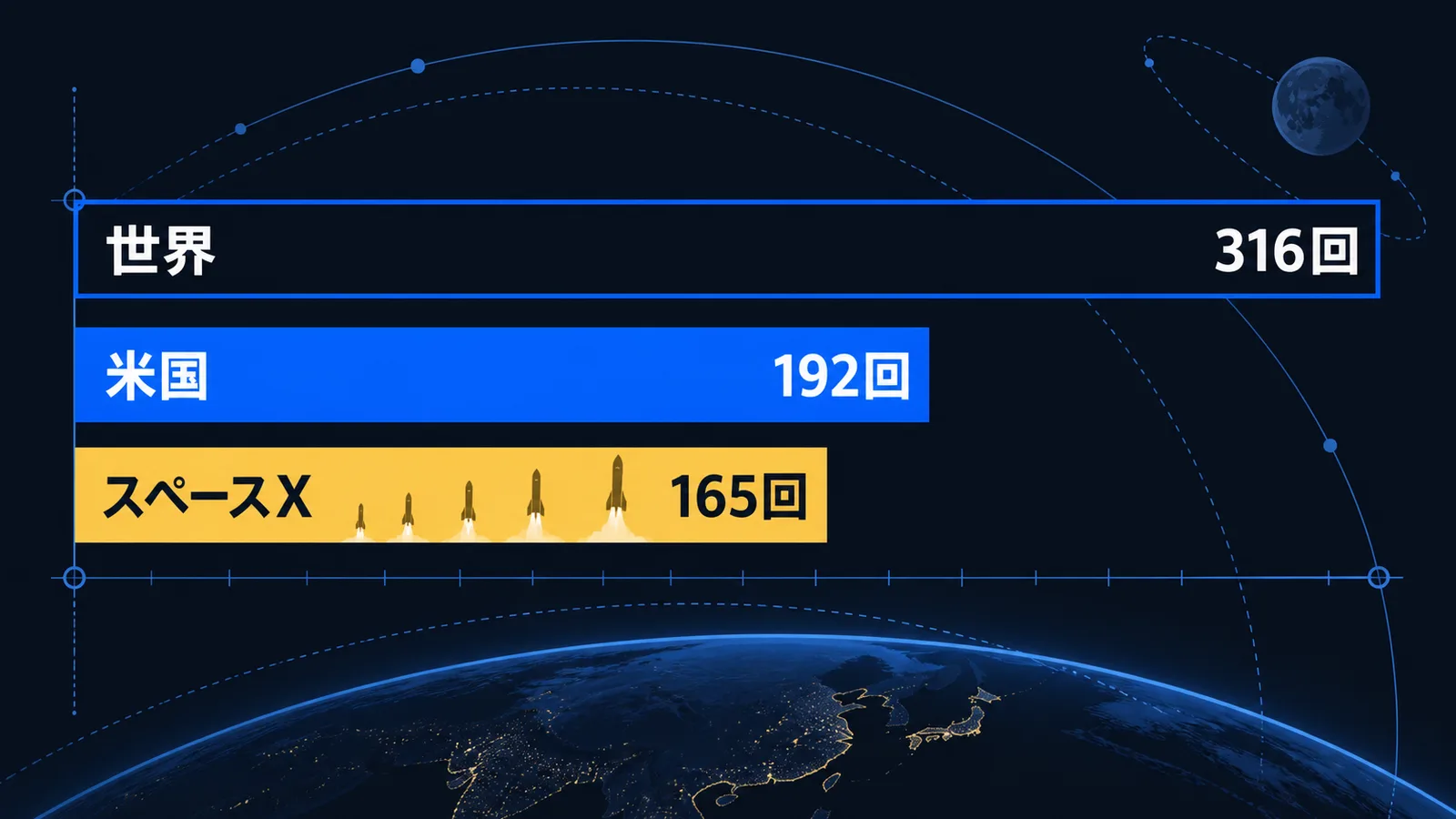 2025年の打上げ回数を世界316回、米国192回、スペースX165回の順に入れ子で示した横棒グラフ