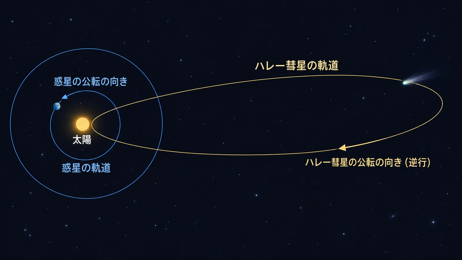 太陽のまわりの惑星の軌道と、細長く逆向きに回るハレー彗星の軌道を重ねた図