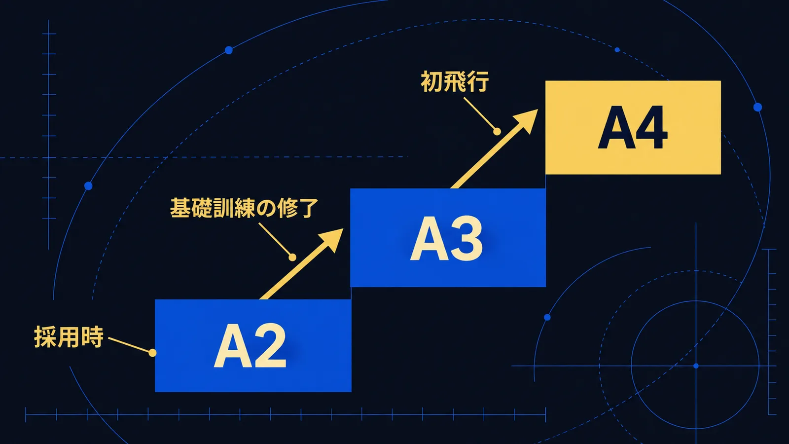 ESAの宇宙飛行士の等級がA2からA3、A4へ上がる段階を示した図