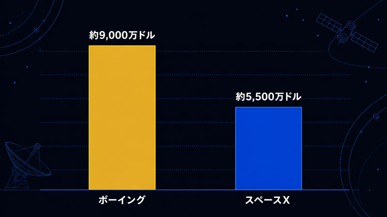 商業乗員輸送の1席あたり平均費用の推計をボーイングとスペースXで比べた棒グラフ