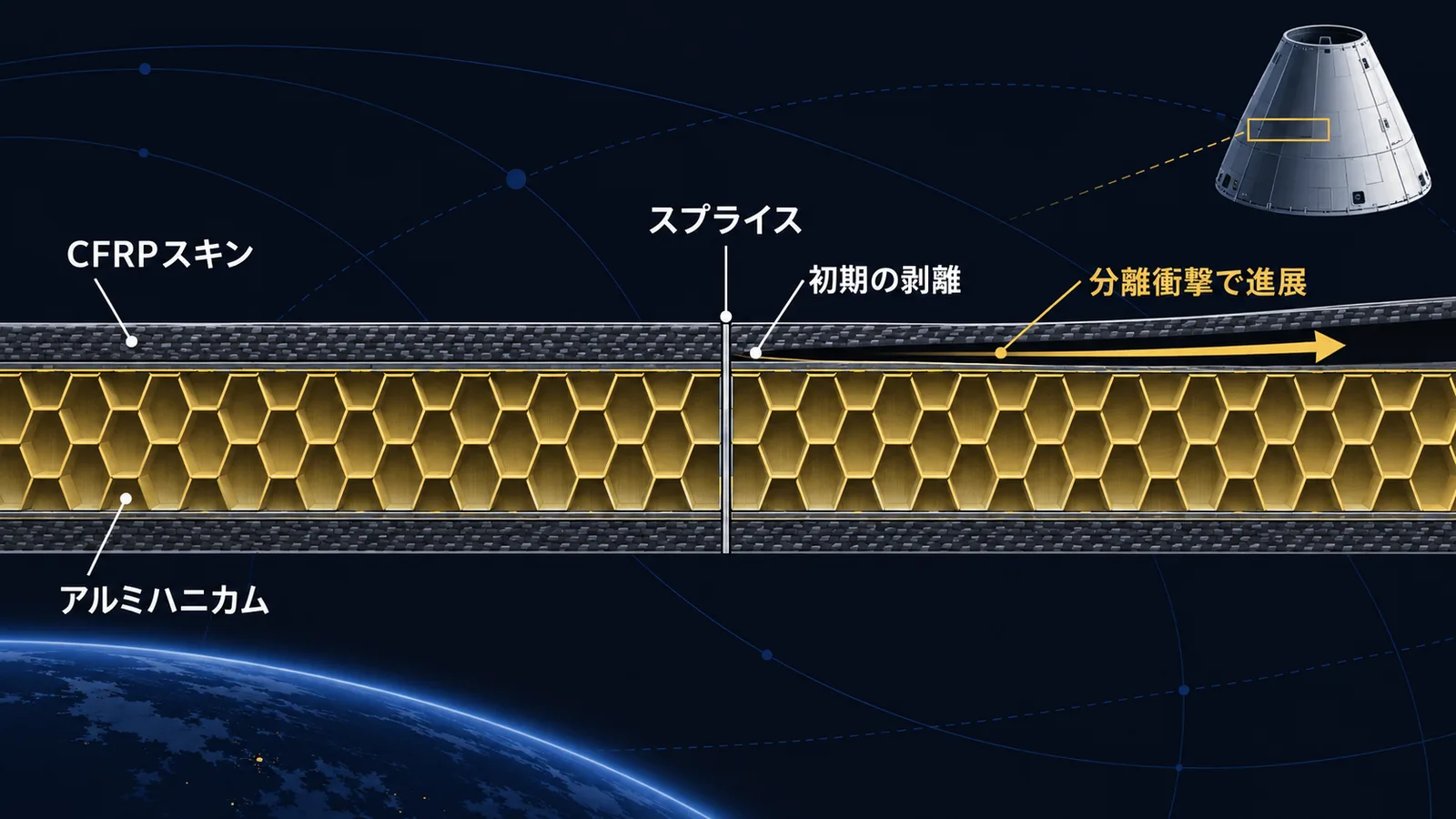 サンドイッチパネルの断面図。CFRPスキンとアルミハニカムの間にできた剥離が、スプライス部から広がる様子を示す