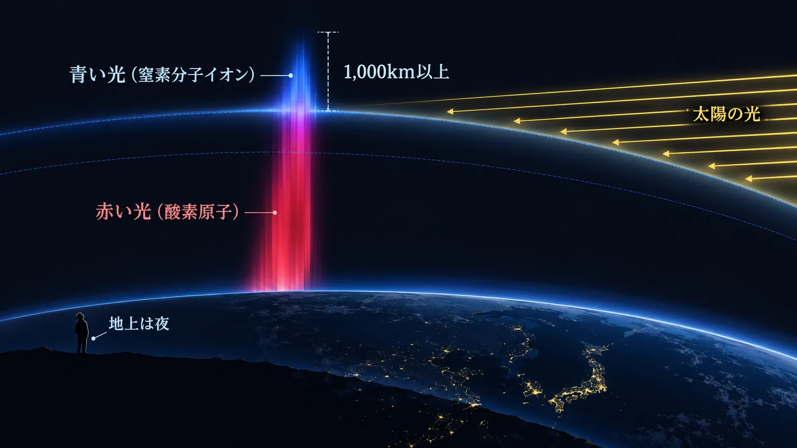 地上が夜でも高い上空には太陽光が当たり、そこで窒素分子イオンの青い光が赤いオーロラに重なってマゼンタになる仕組みの図
