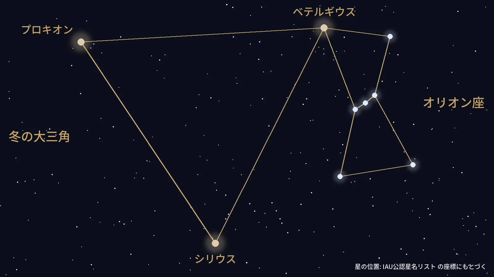 オリオン座の星の並びと、ベテルギウス・シリウス・プロキオンを結んだ冬の大三角の星図