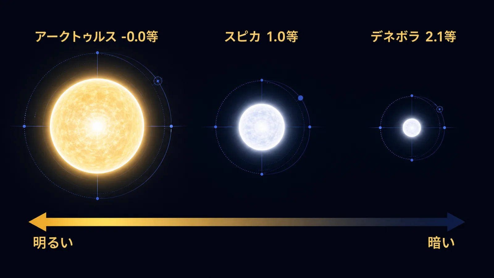 アークトゥルス、スピカ、デネボラの等級の差を大きさと明るさで表した比較図