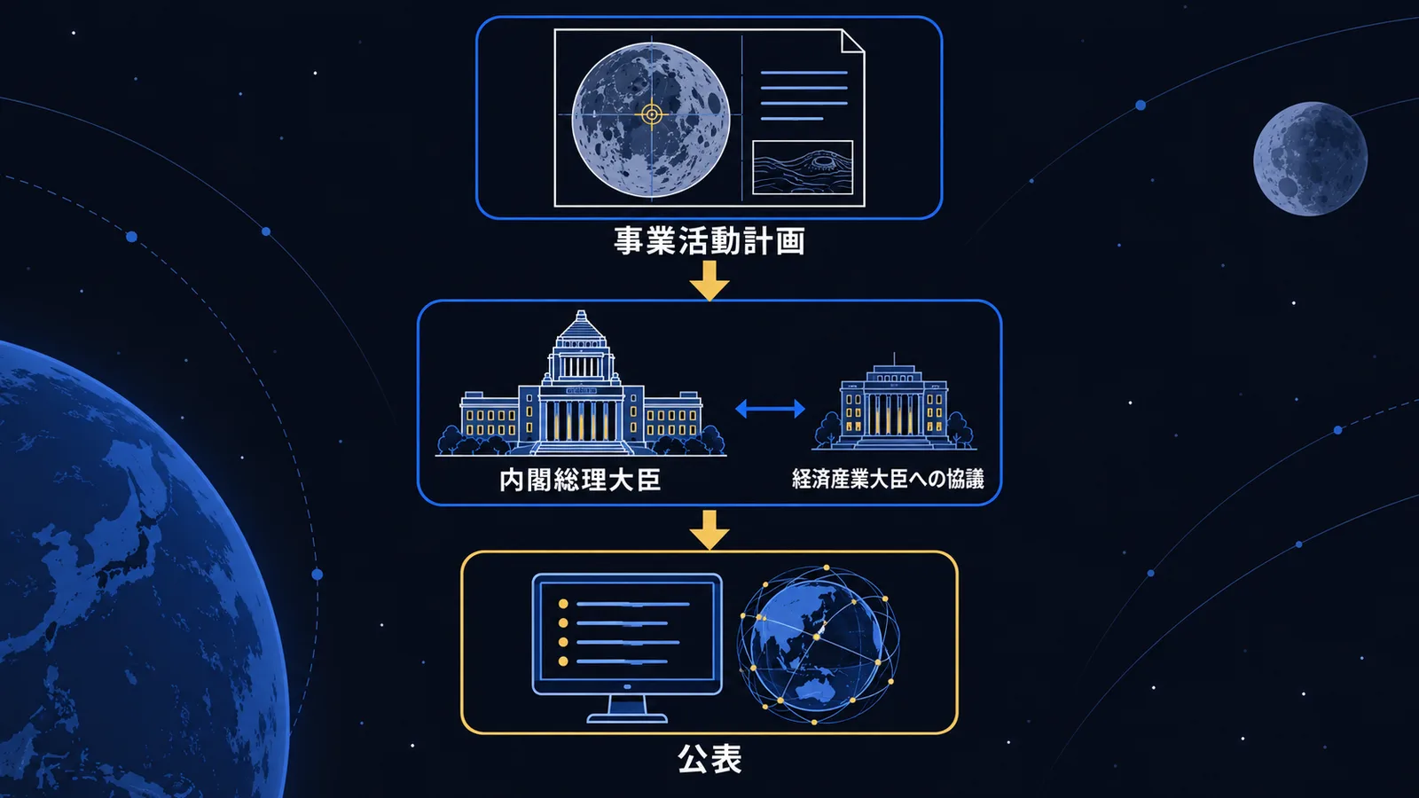 事業活動計画の提出から許可、インターネットでの公表までの流れを示した図解